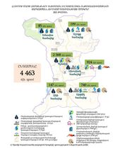 2021 թվականին Շիրակի մարզի համայնքների զարգացմանն ուղղված սուբվենցիայի ծրագրերի ընդհանուր արժեքը 4 մլրդ 463 մլն դրամ է 