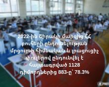 2022-ին Շիրակի մարզից ՀՀ բուհեր ընդունվել է 883 դիմորդ